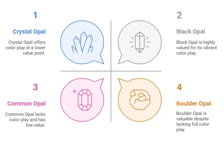 Opal Classification by Value and Color Play