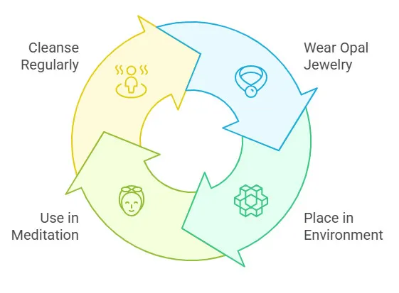 Cycle of Opal Use