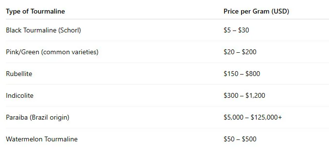 Tourmaline Price Per Gram