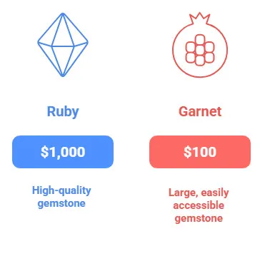 Gemstone Price per Carat