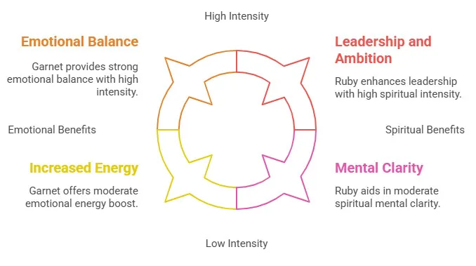 Gemstone Benefits and Attributes