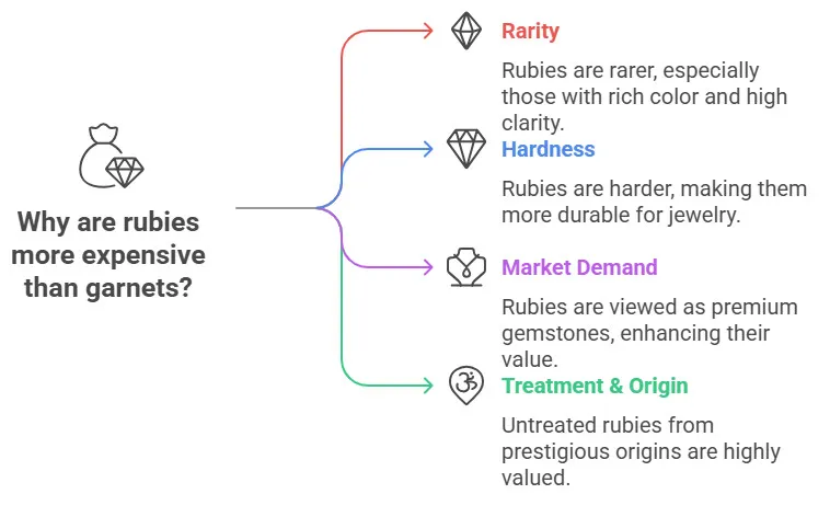 Why Is Ruby More Expensive Than Garnet?