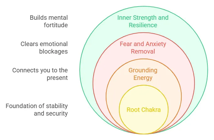 Garnet and Root Chakra Activation