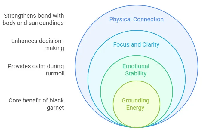 Black Garnet's Grounding Energy